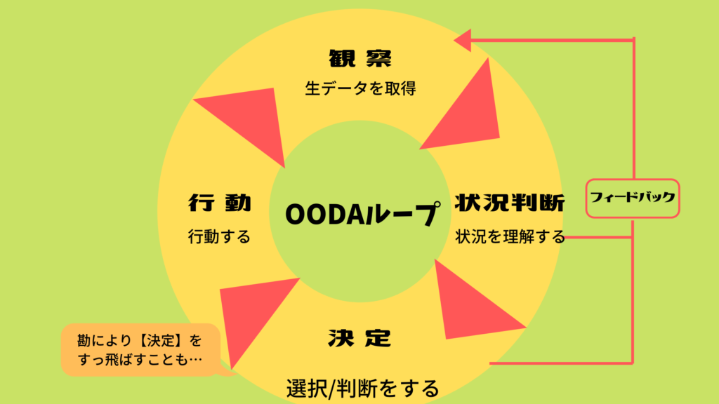 PDCAからOODALOOPに経営戦略を変更すべきか | 管理部さん