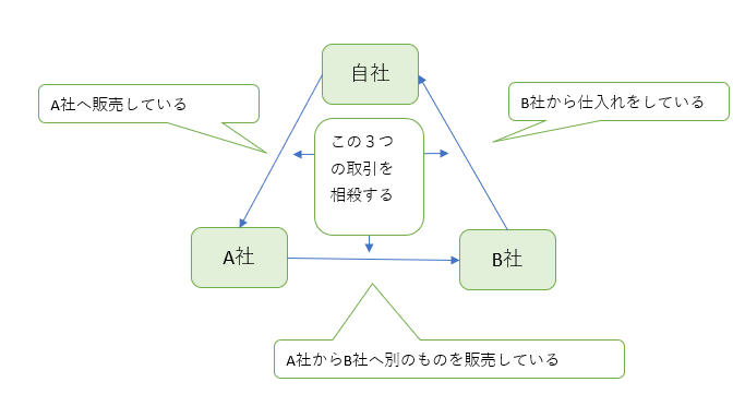 三社間の売掛金の相殺