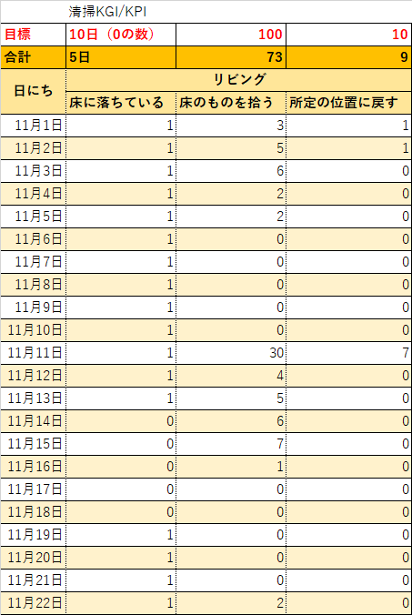 お掃除の数値管理　KGIKPI